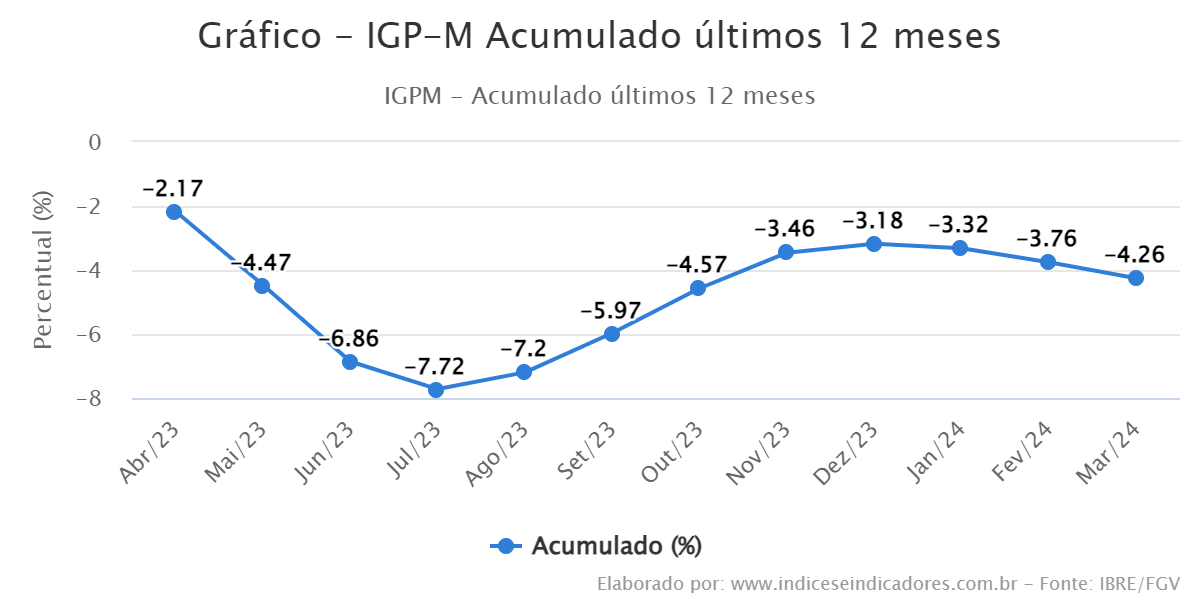 IGPM Índice Geral de Preços do Mercado