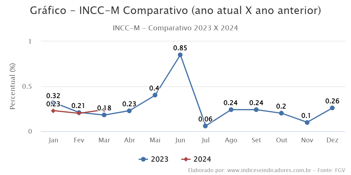 INCCM Índice Nacional de Custo da Construção (Mercado) Índices e